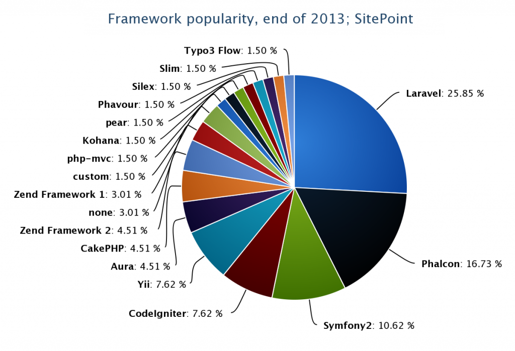 จัดอันดับ Php Framework ยอดนิยมของปี 2013